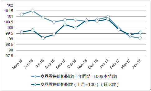 2017年1-4月黑龙江商品零售价格指数统计